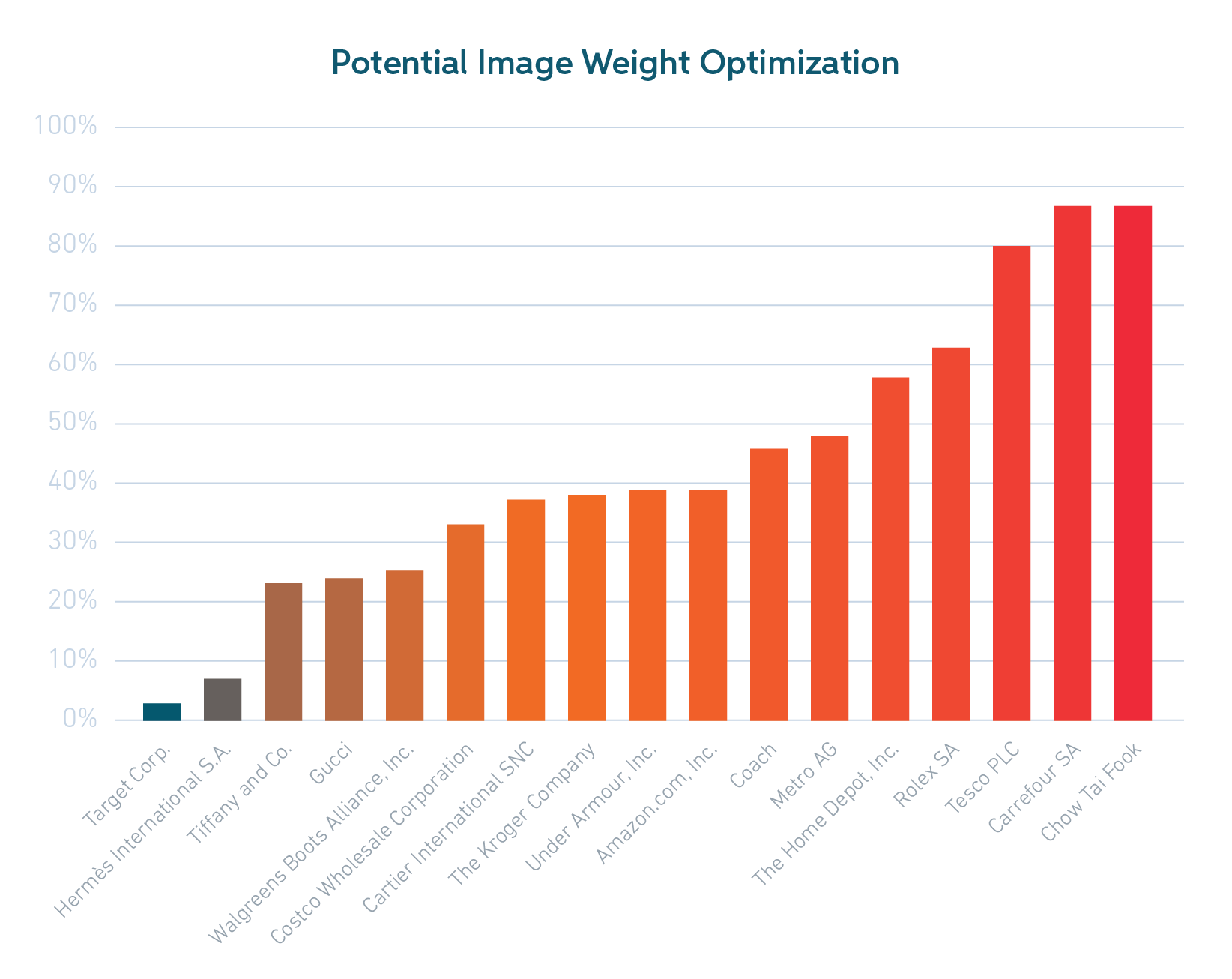 Optimize PR Data Graph - Potential Image Weight Optimization